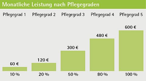 Pflege-Bahr: Förderpflege - LVM Versicherung